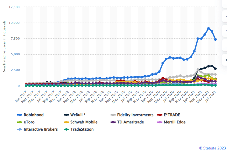 Investment platforms chart